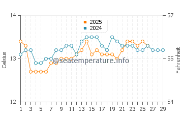 Temperatura del agua en Puerto de Vega en febrero