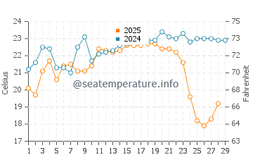 Temperatura da água em Puerto Grau em fevereiro