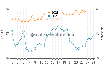 Temperatura da água em Puerto Lempira em fevereiro