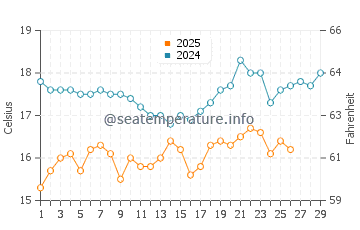 Temperatura del agua en Puerto Libertad en febrero