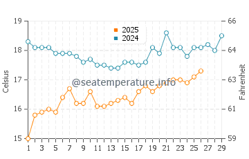 Temperature dell'acqua a Puerto Lobos a febbraio