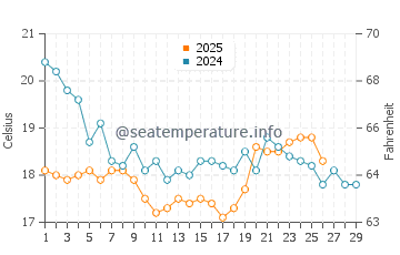 Puerto Madryn water temp chart in February