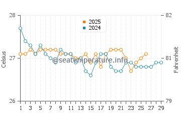 Puerto Morelos water temp chart in February