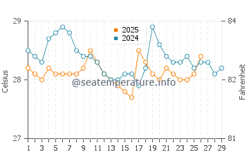 Temperatura da água em Puerto Pilon em fevereiro