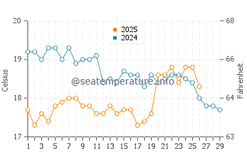 Puerto Piramides water temp chart in February