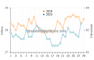 Puerto Princesa water temp chart in February