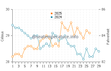 Temperature dell'acqua a Puerto Quetzal a febbraio