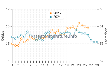Puerto Rey water temp chart in February