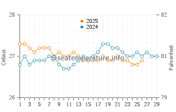 Temperature dell'acqua a Esperanza a febbraio