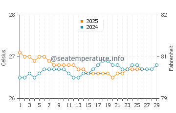 Temperature dell'acqua a Río Grande a febbraio