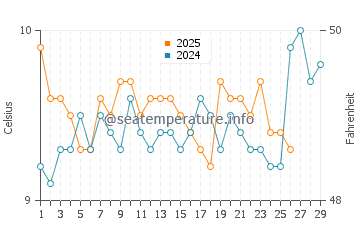Temperature dell'acqua a Puerto Toro a febbraio