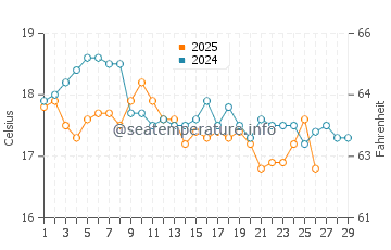 Temperature dell'acqua a Puerto Varas a febbraio