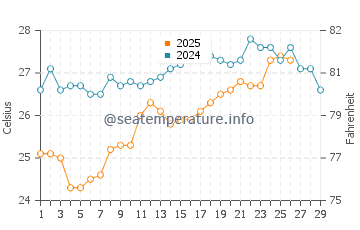 Puerto Villamil water temp chart in February