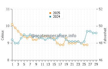 Temperature dell'acqua a Puerto Williams a febbraio