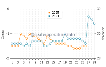 Pugwash water temp chart in February