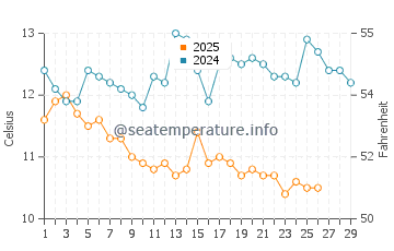 Temperature dell'acqua a Pola a febbraio