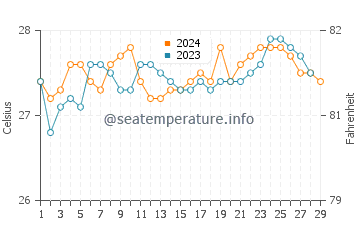 Pulupandan water temp chart in February