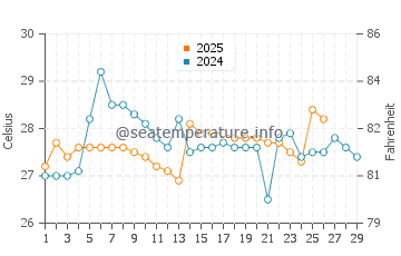 Puna Island water temp chart in February