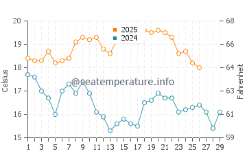 Punakaiki water temp chart in February
