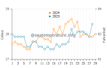Punay water temp chart in February