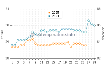 Puncak water temp chart in February
