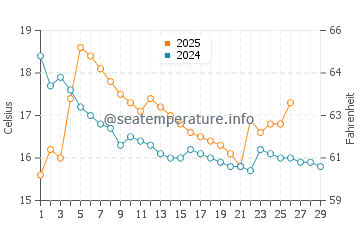 Temperature dell'acqua a Puno a febbraio