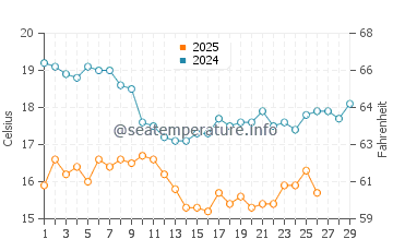 Punta Abreojos water temp chart in February