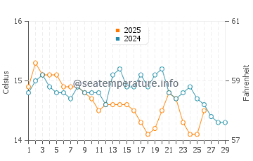 Wassertemperatur Punta Ala im Februar