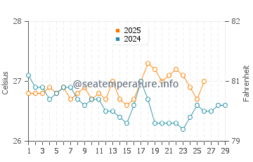 Punta Allen water temp chart in February