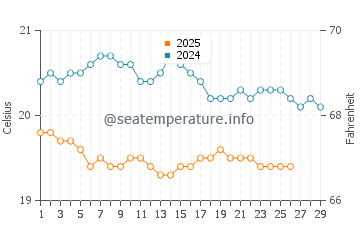 Punta Brava water temp chart in February
