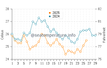 Temperatura da água em Punta Cardon em fevereiro
