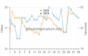 Wassertemperatur Punta Centinela im Februar