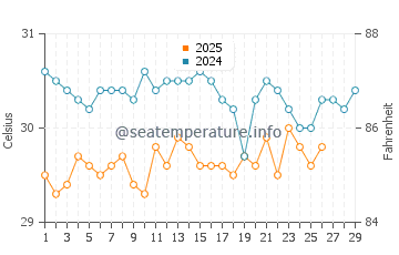 Temperatura da água em Punta De Burica em fevereiro