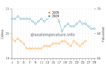 Punta de Galdar water temp chart in February
