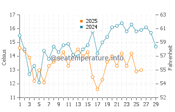 Temperature dell'acqua a Punta de Lobos a febbraio