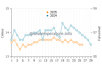 Punta Langosteira water temp chart in February