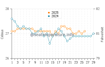 Temperature dell'acqua a Punta Maroma a febbraio