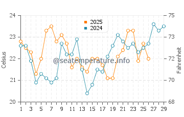 Temperatura del agua en Punta Médanos en febrero