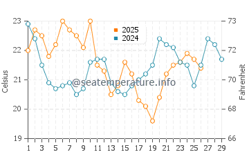 Punta Mogotes water temp chart in February