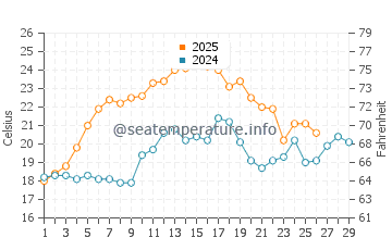 Punta Rassa water temp chart in February