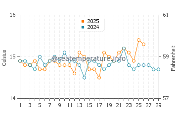 Wassertemperatur Punta Trettu im Februar