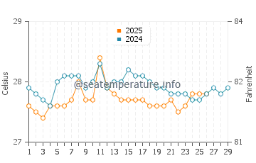 Temperatura da água em Punta Uva em fevereiro