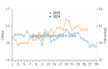 Puntas de Calnegre water temp chart in February