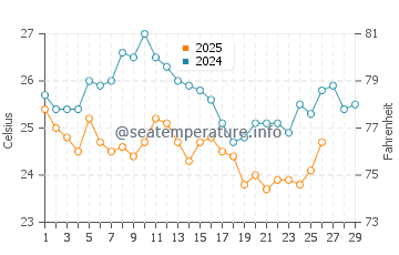 Temperatura da água em Punto Fijo em fevereiro