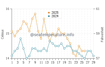 Wassertemperatur Pupnatska Luka im Februar