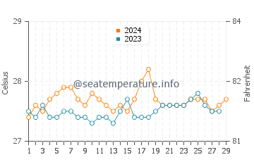 Purac water temp chart in February
