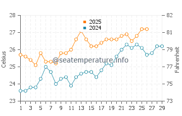 Puri water temp chart in February