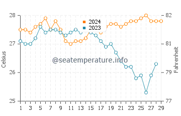 Puro Pinget water temp chart in February