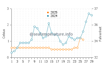 Put-in-Bay water temp chart in February