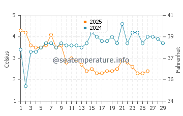 Temperature dell'acqua a Putgarten a febbraio